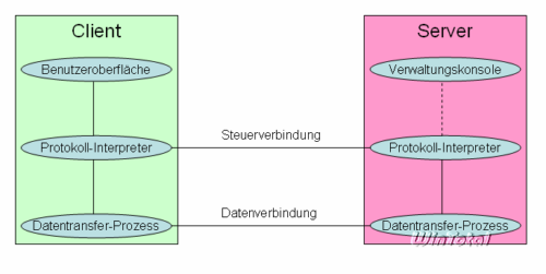 FTP-Server