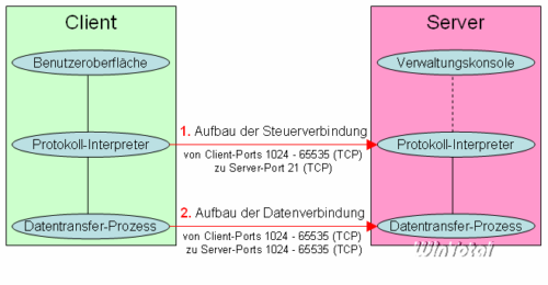 Passiver FTP-Modus