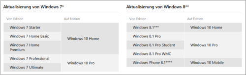 Windows 10 Editionen
