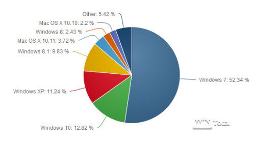 Verteilung der Betriebssysteme im Februar 2016, netmarketshare