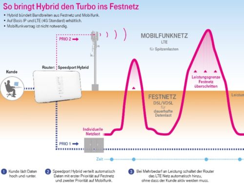 Darstellung DSL Hybrid