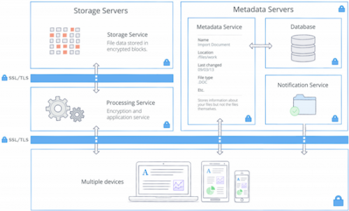 Diagramm zur Funktionsweise der Verschlüsselung von Dropbox