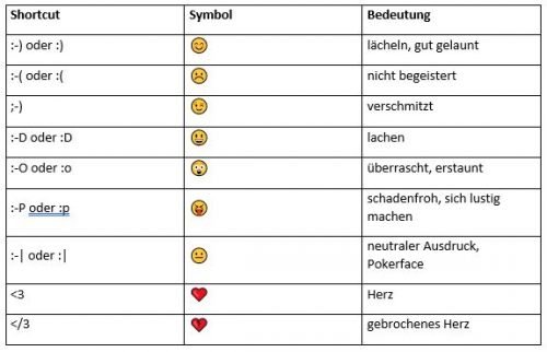 Tastaturkürzel smiley Tastenkombinationen für