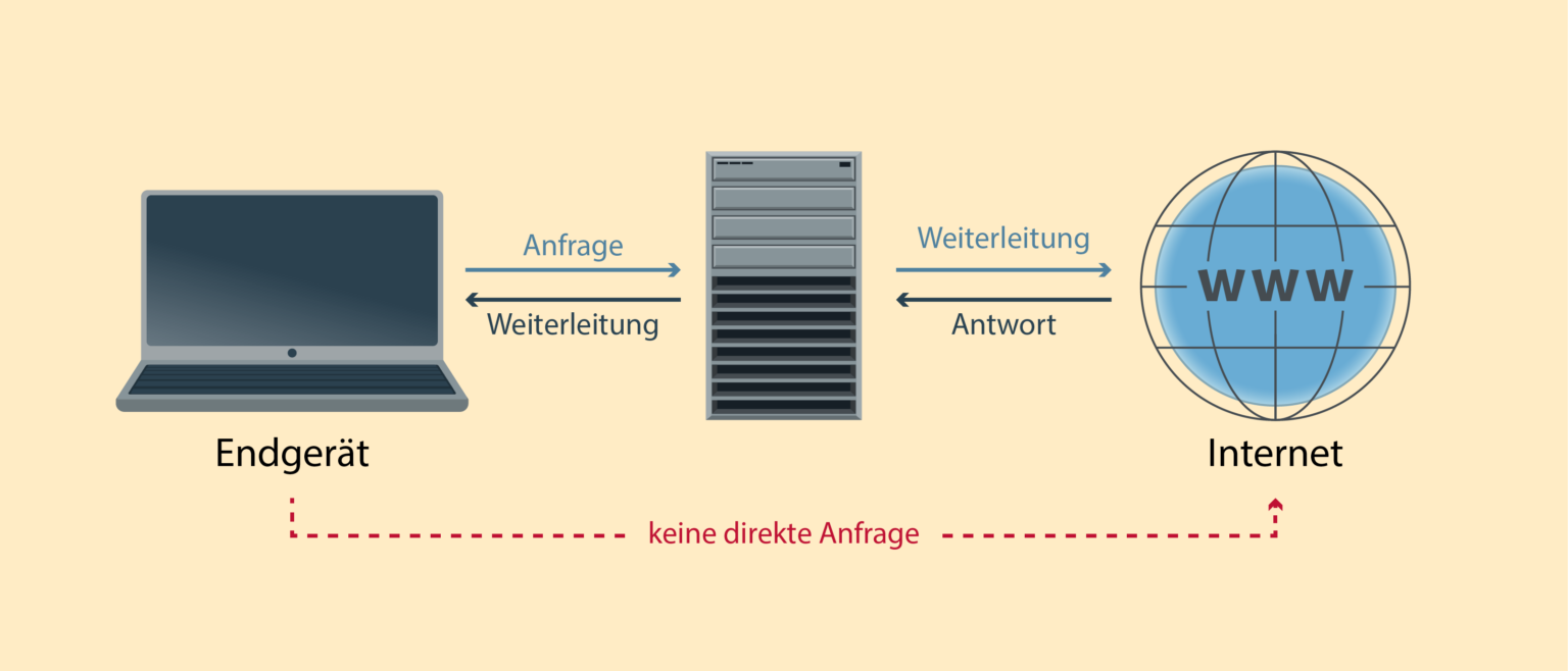 Einfach Erkl rt Was Ist Ein Proxy Server WinTotal de einfach-erkl-rt-was-ist-ein-proxy-server-wintotal-de