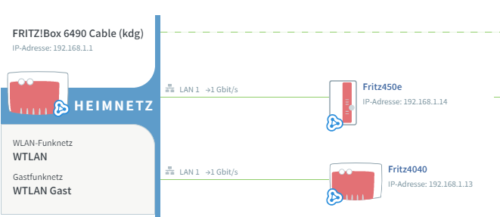 Verbundene FRITZ! Mesh-Geräte