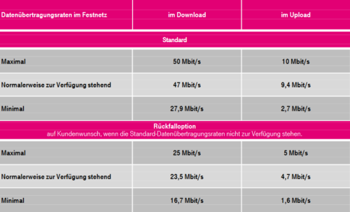 Datenraten bei Hybrid DSL