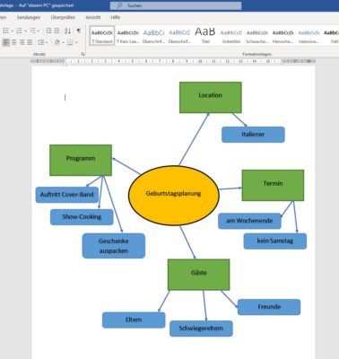 Das Mindmap aus unserem Beispiel