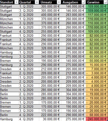 sortierte Tabelle