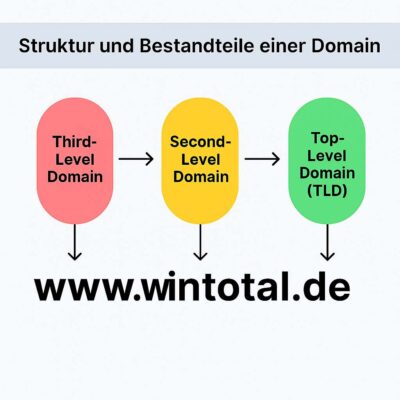 Struktur und Bestandteile einer Domain